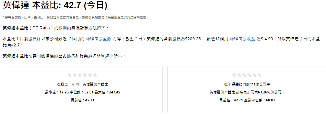 輝達股價市盈率