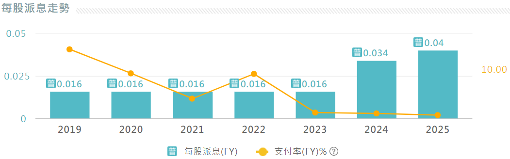 輝達配息歷史走勢
