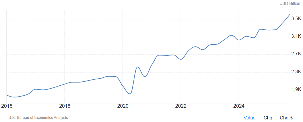 美国企业利润走势