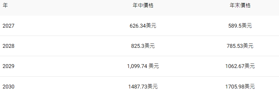 美股輝達股價2027-2030預測