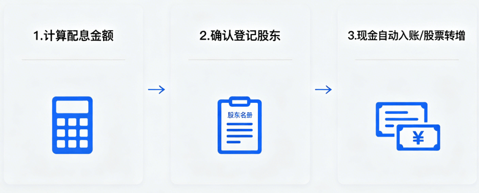 零股配息到账流程