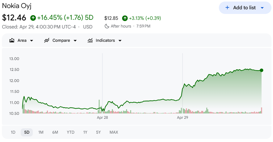 ノキア株価の最近動向