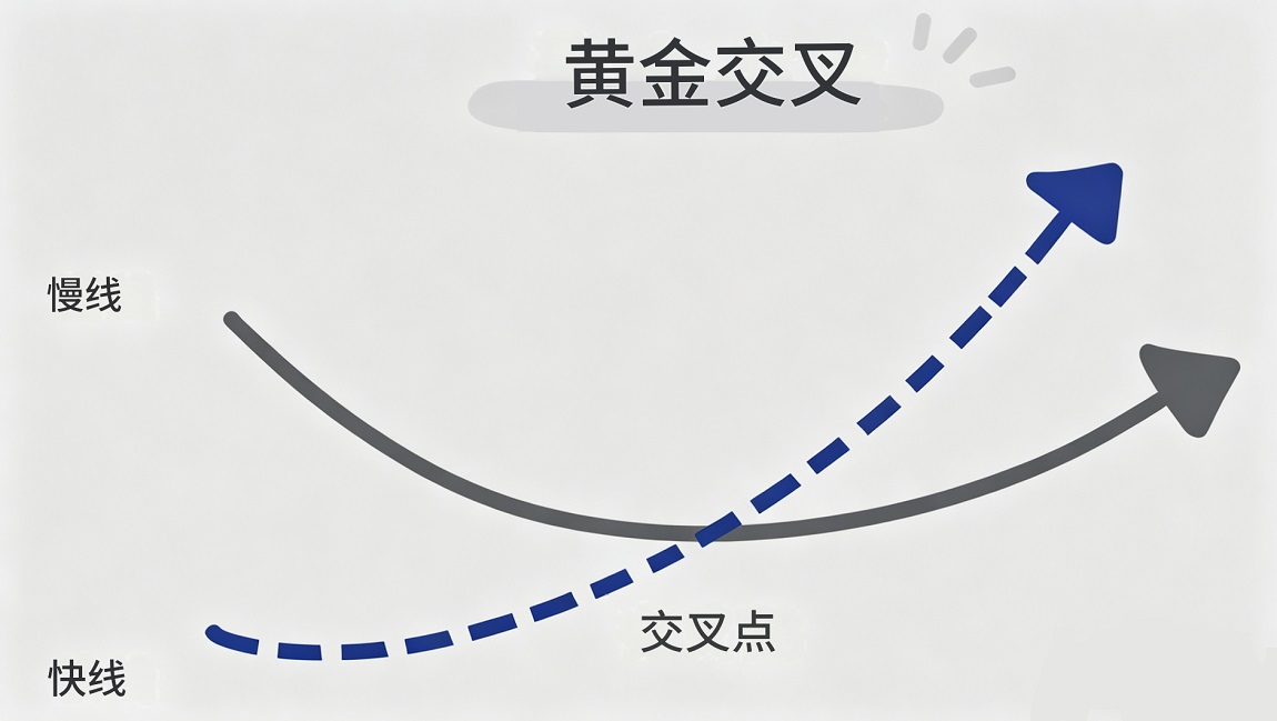 黄金交叉（Golden Cross）