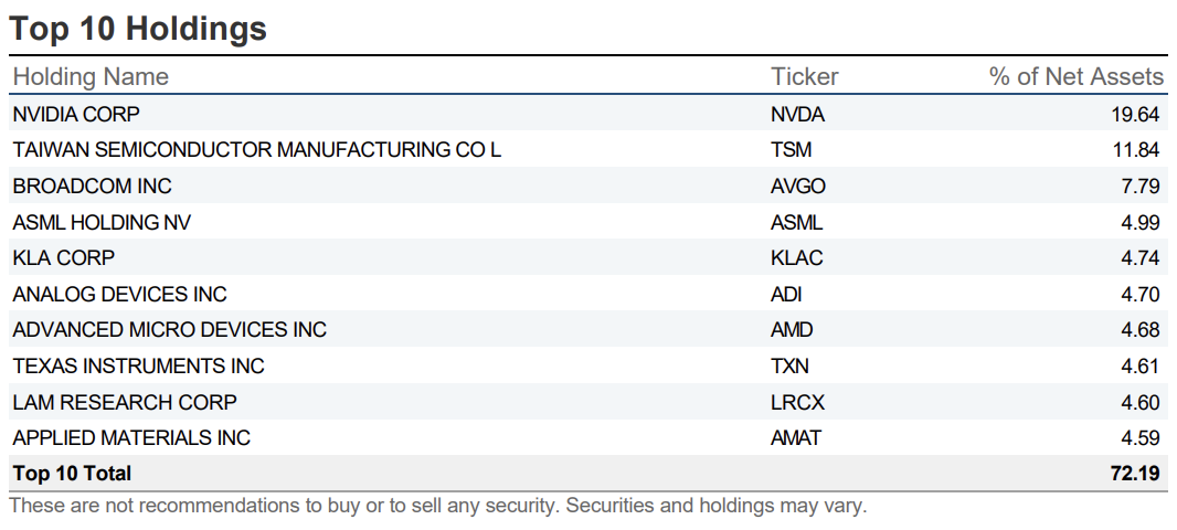 10 крупнейших позиций ETF SMH в 2026 году