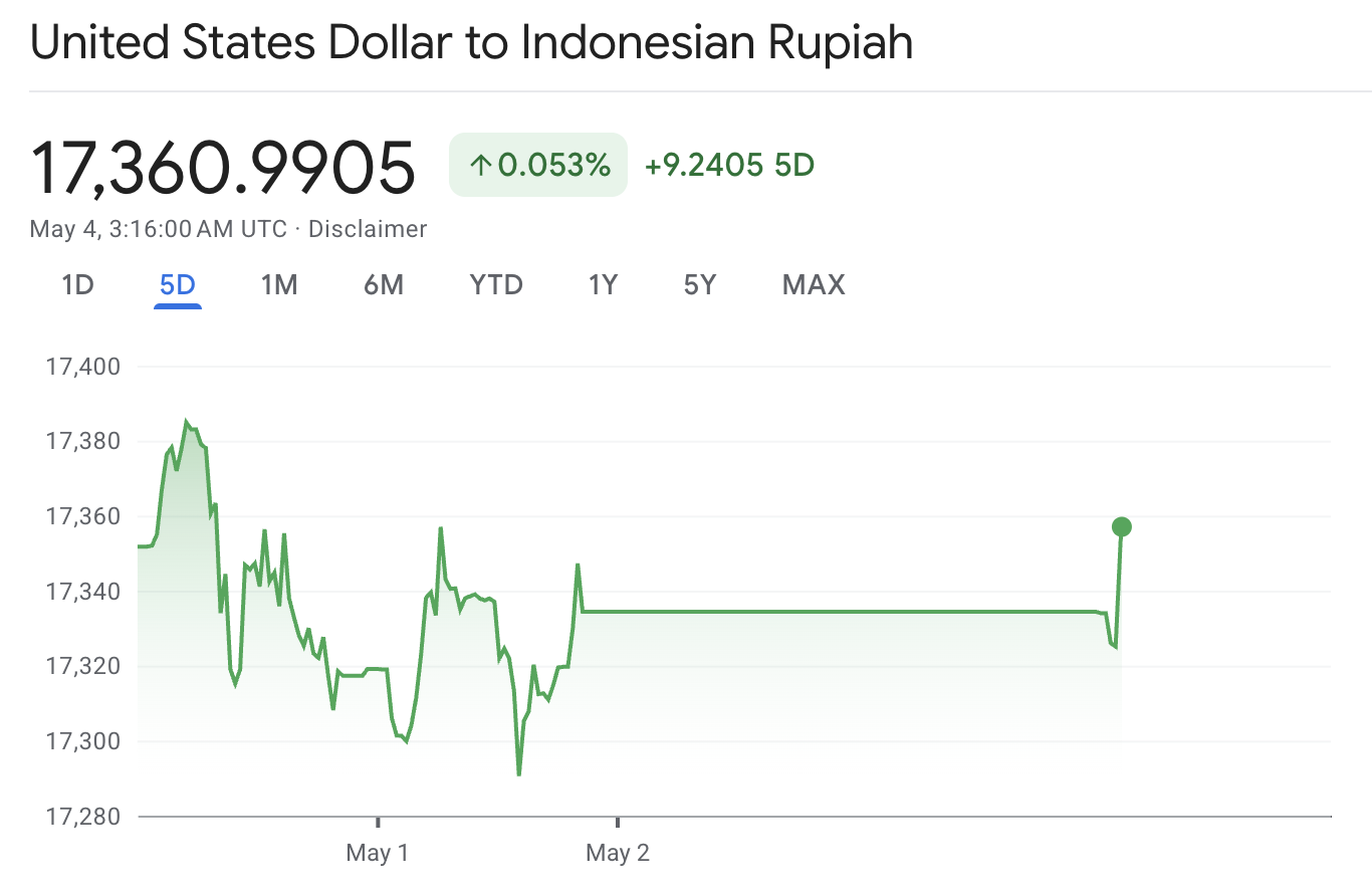 USD IDR