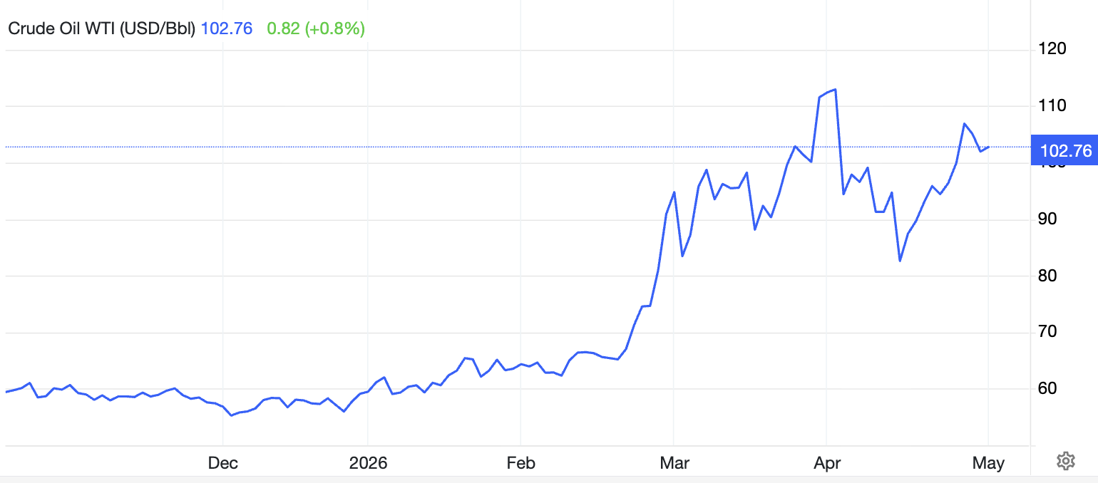 Oil Prices