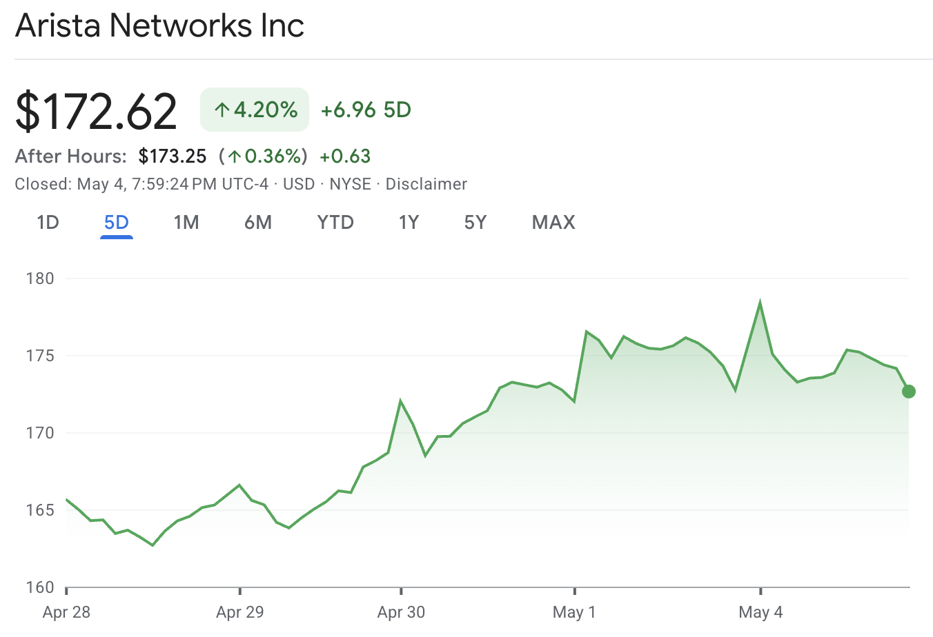 Anet Stock