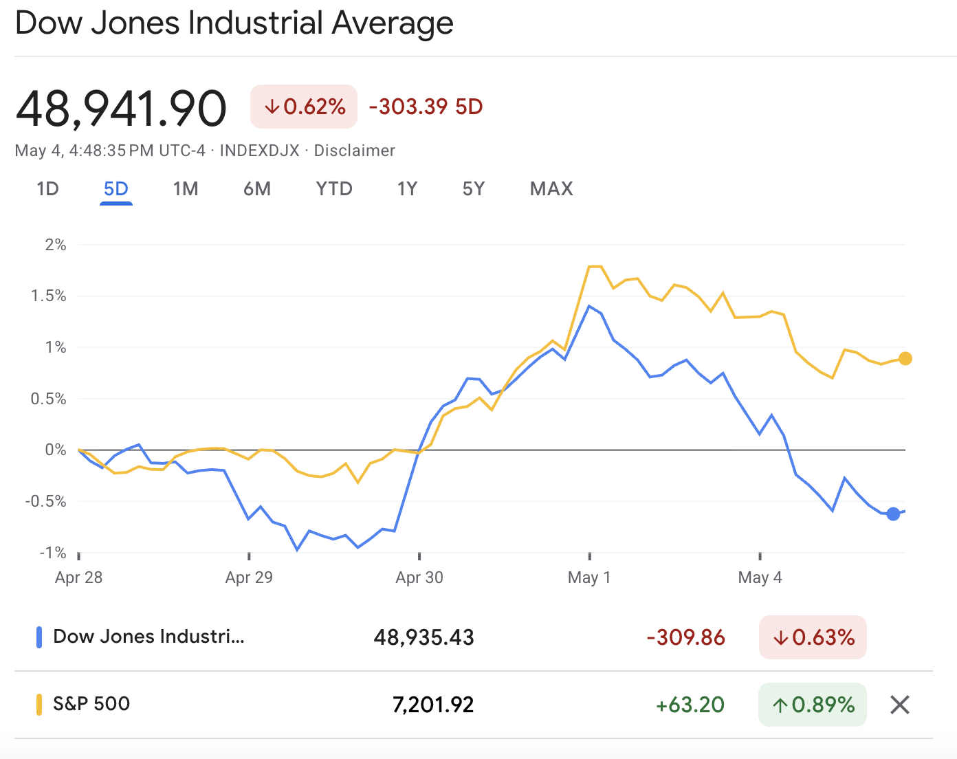 Dow Jones and SP500