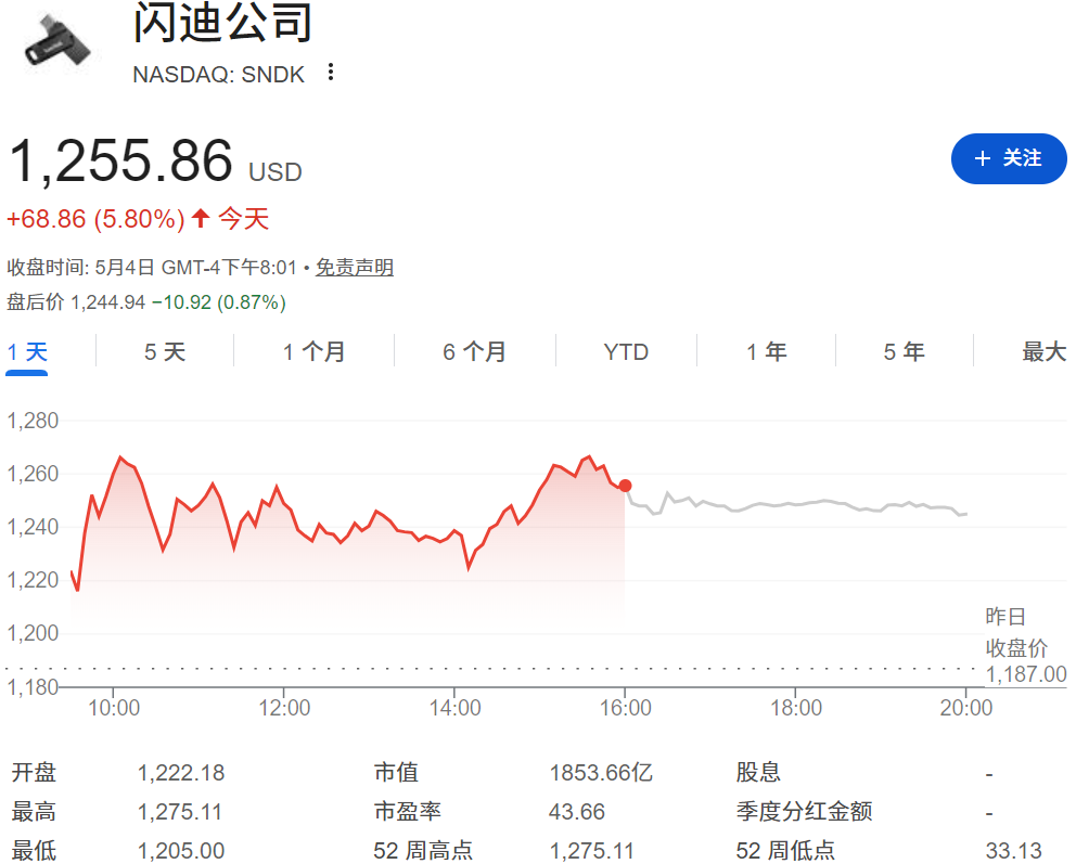 Sndk股价涨5.80%