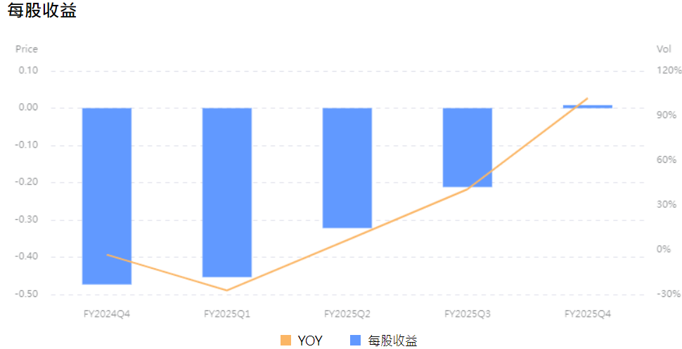NIO股票每股收益