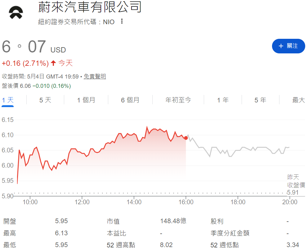 NIO股票近期走勢
