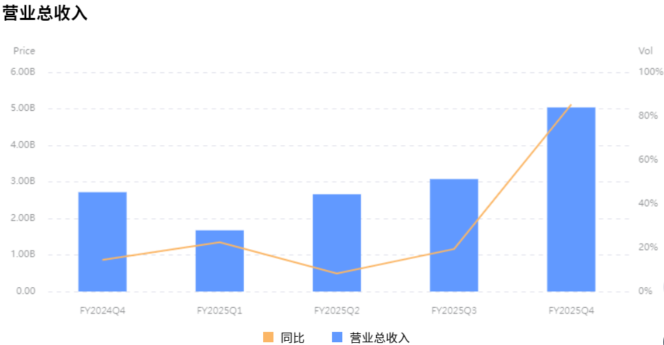NIO股票营业总收入