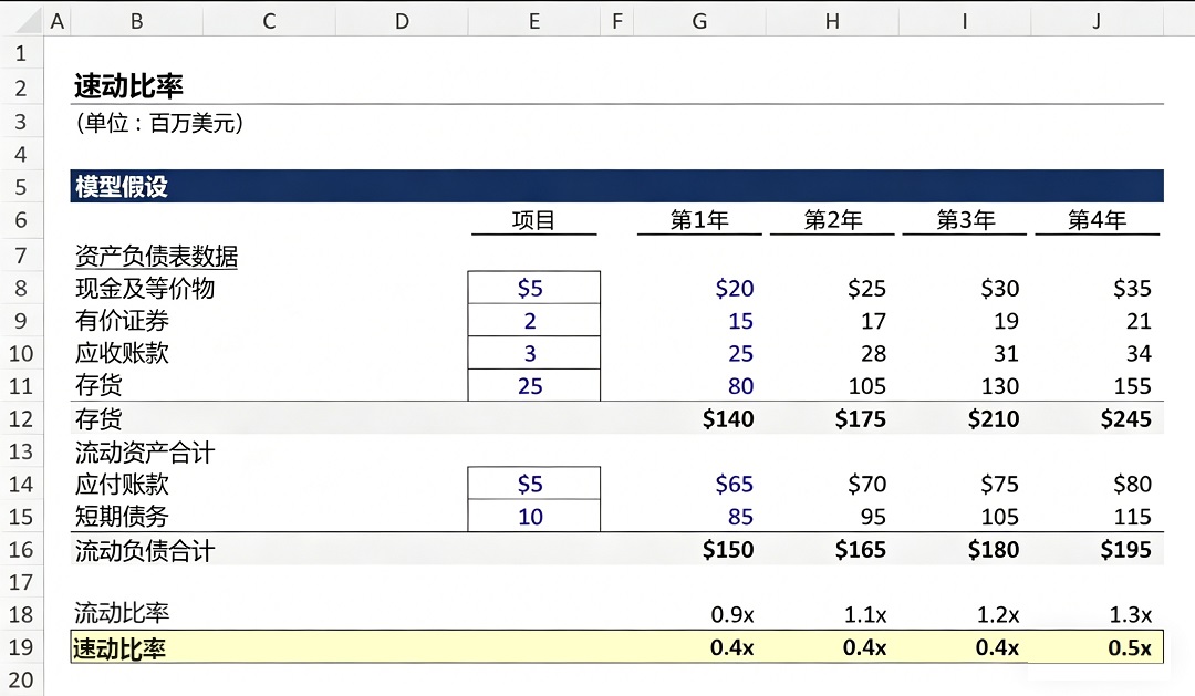 速动比率（Quick Ratio） 示例