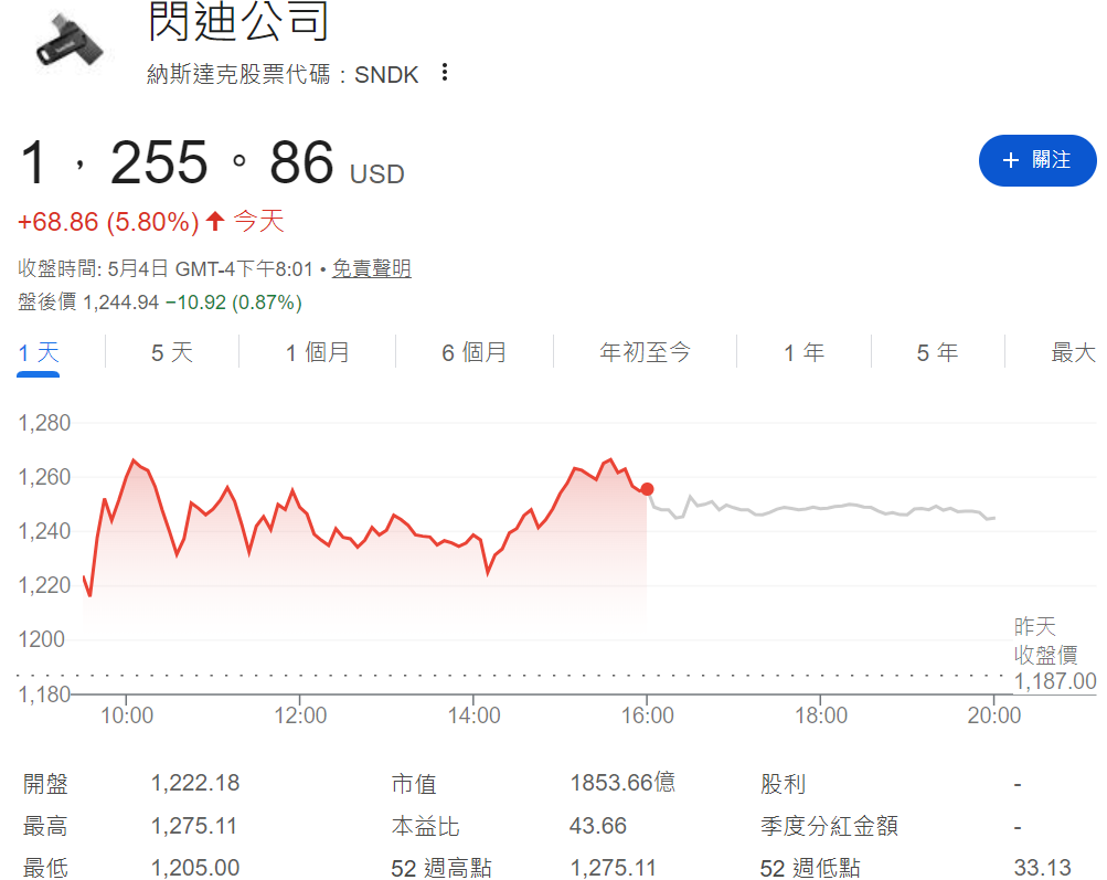 Sndk股價漲5.80%