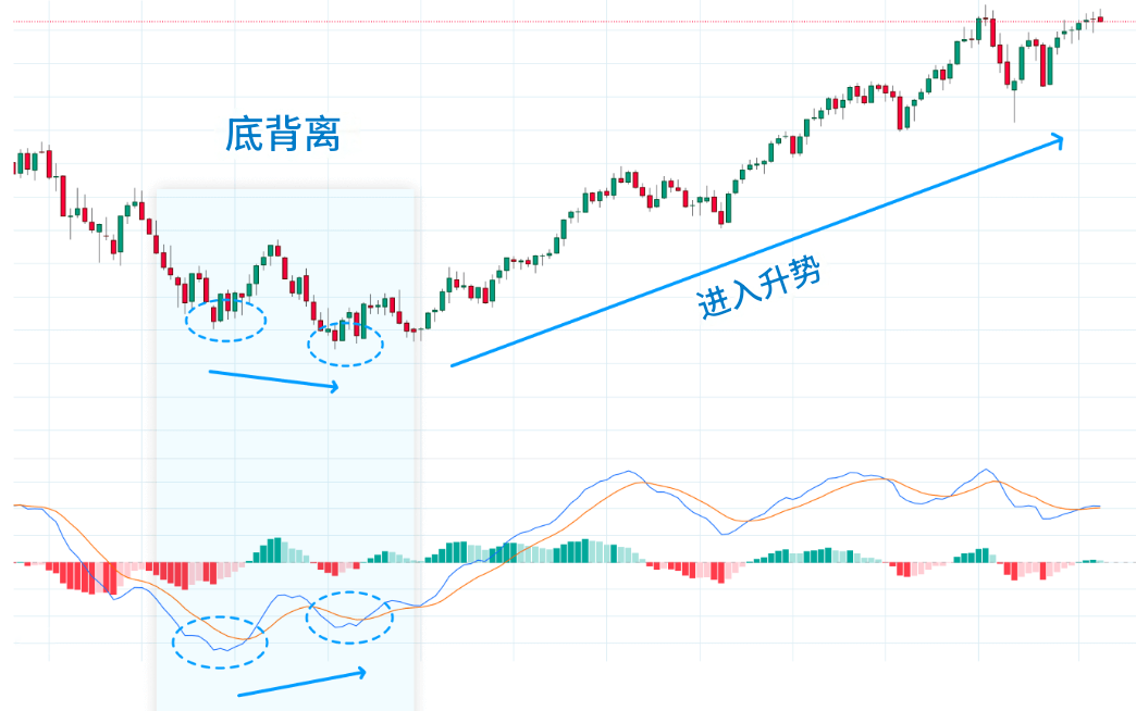 MACD指标底背离