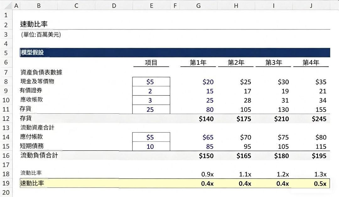 速動比率（Quick Ratio） 範例