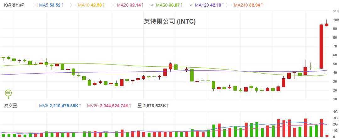 月線季線黃金交叉（英特爾）