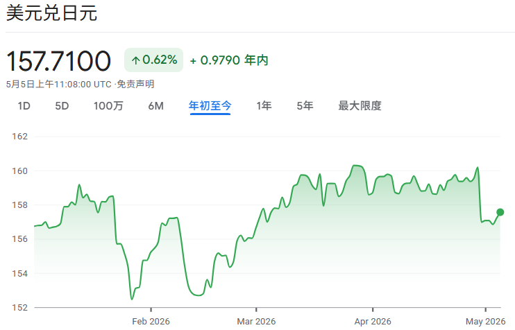 美元兑日元2026走势