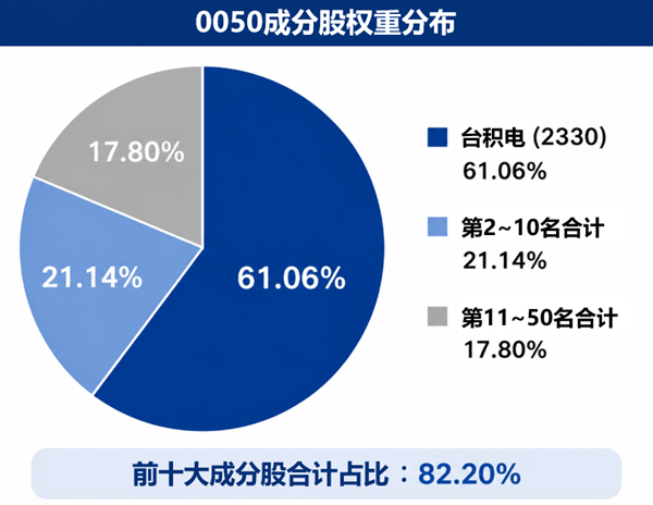 0050成分股调整