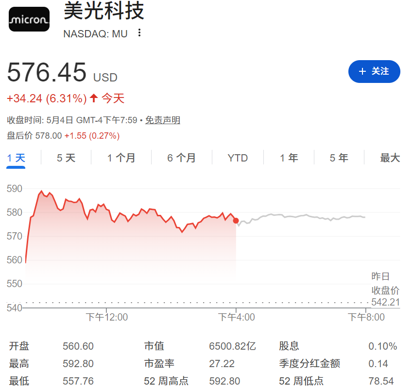 美光股价涨6.31%
