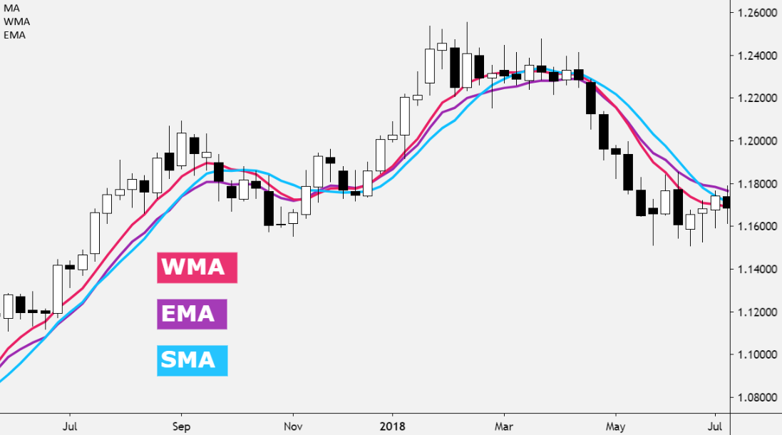 WMA与EMA