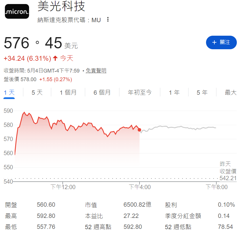 美光股價漲6.31%