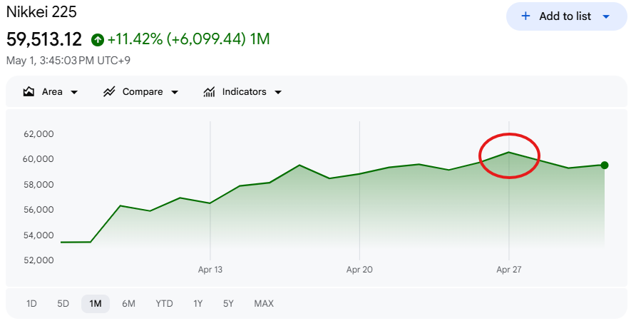 日経平均株価は一時的に6万円台へ到達した