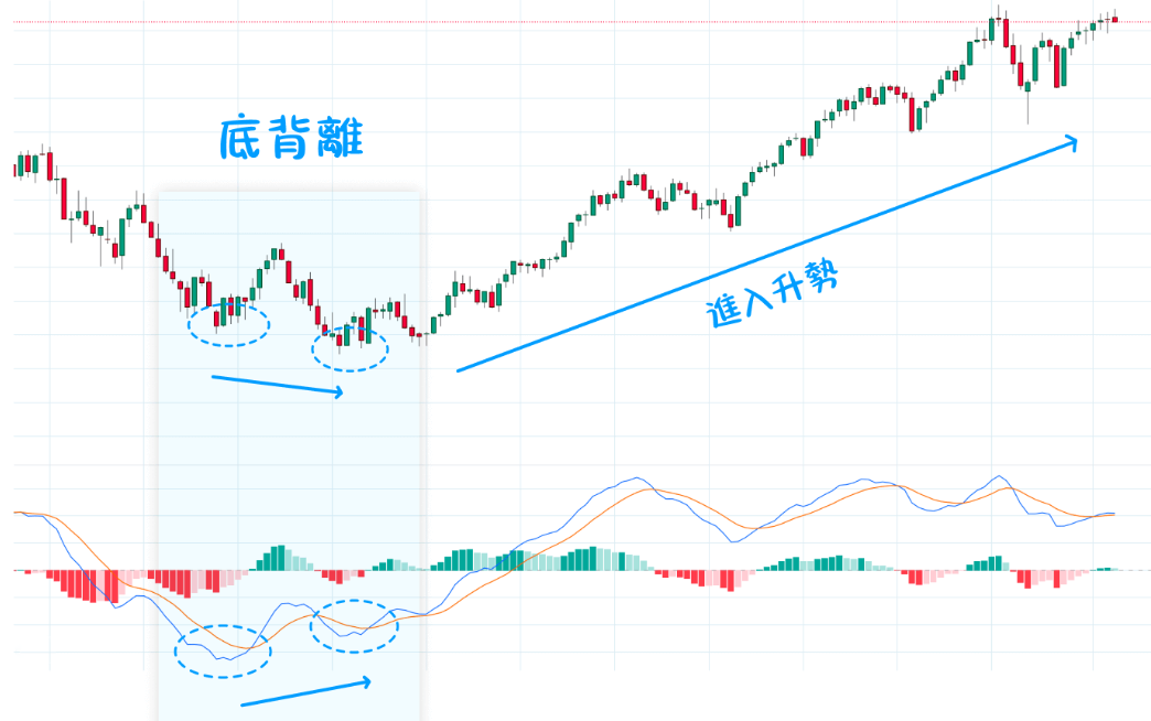 MACD指標底背離