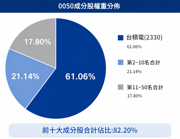 0050成分股調整