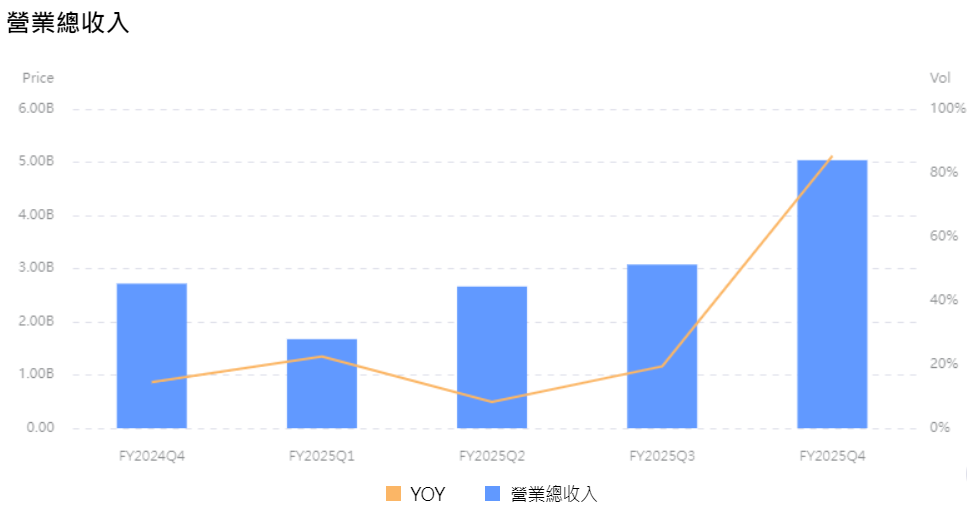 NIO股票營業總收入