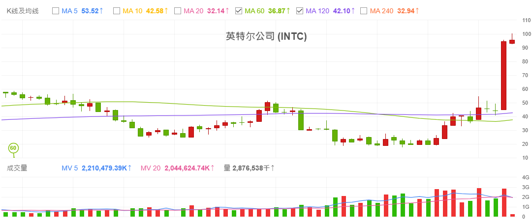 月线季线黄金交叉（英特尔）
