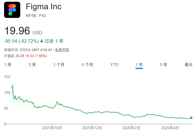 Figma股票价格近一年走势