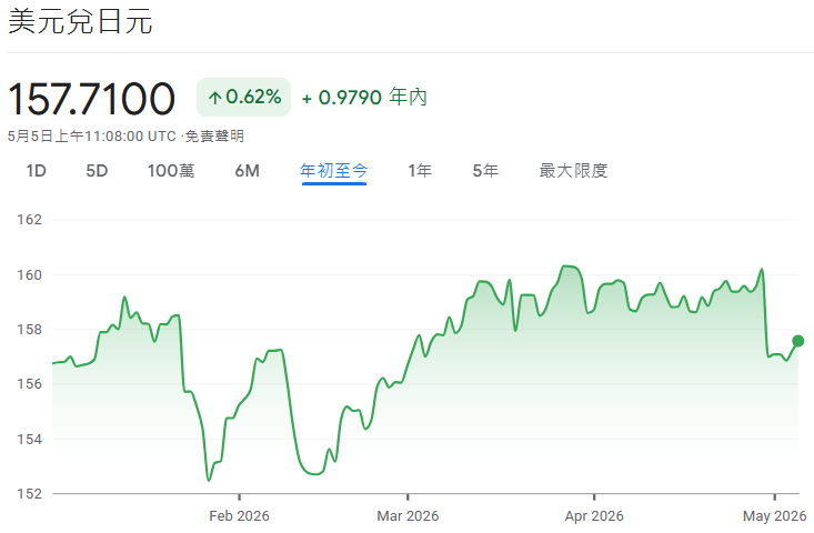 美元兌日圓2026走勢