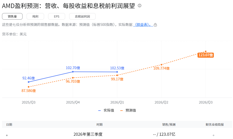 AMD财报下季度盈利预测