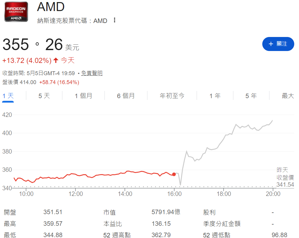 AMD股價盤後暴漲超16%