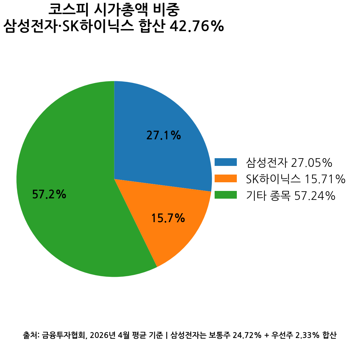 코스피 시가총액 비중
