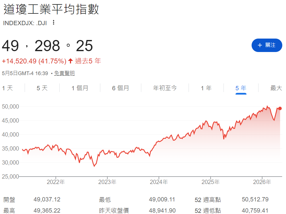 道瓊近五年股價走勢