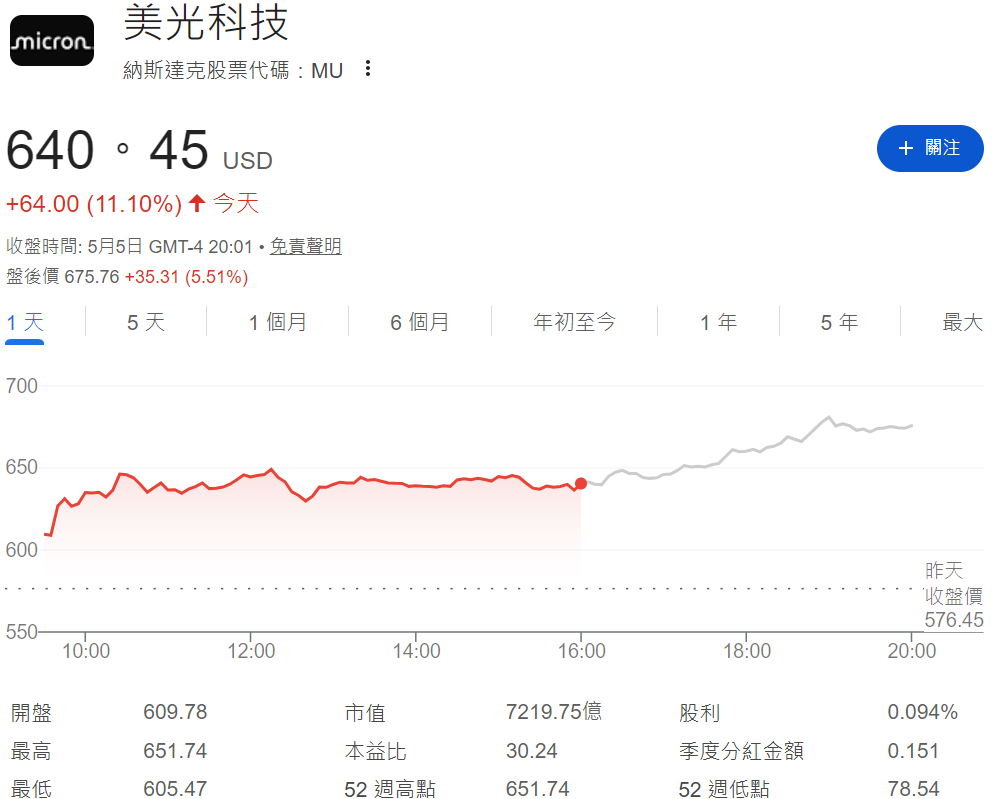 美光科技股價大漲