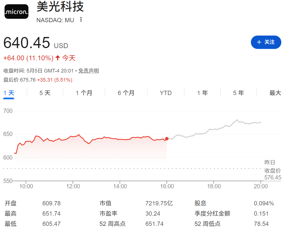 美光科技股价大涨