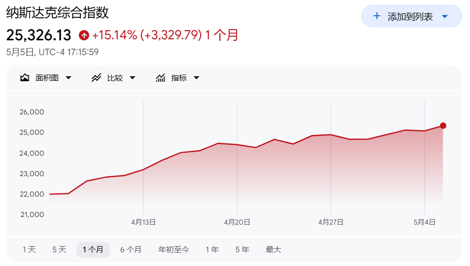 纳斯达克指数月涨幅约15%+