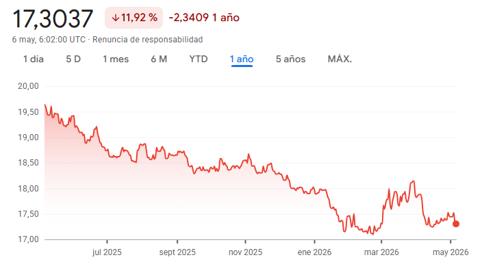 Gráfico del USD MXN