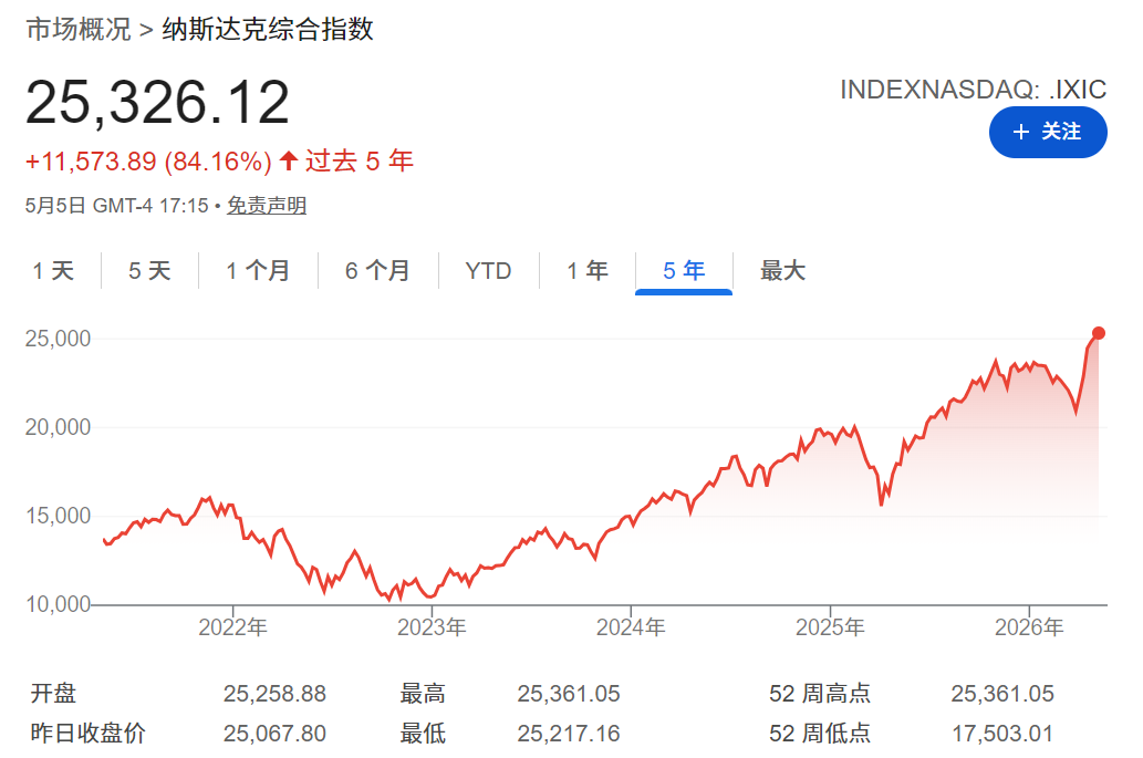 那斯达克近五年股价走势