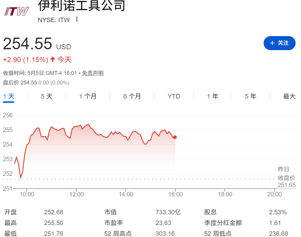 ITW股票近期走势