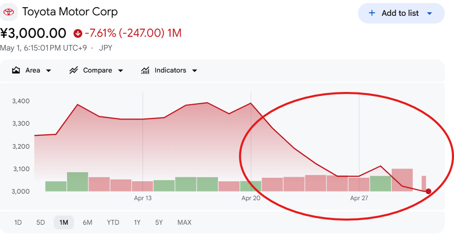 トヨタ株価が下落している