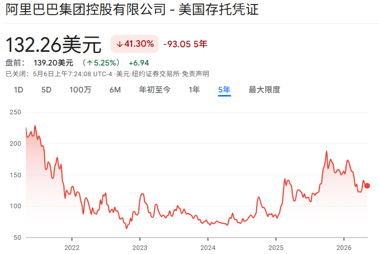 阿里巴巴(BABA)近5年股价走势