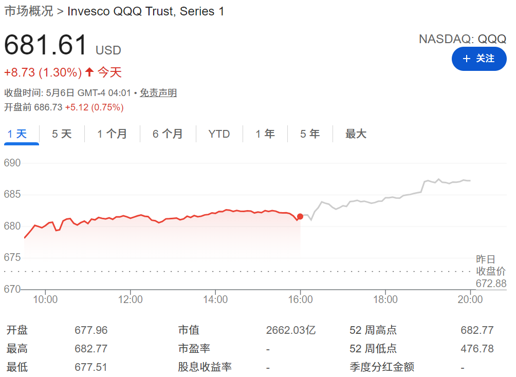 纳斯达克ETF（QQQ）