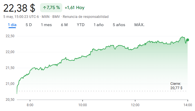 Gráfico de las acciones de Cemex