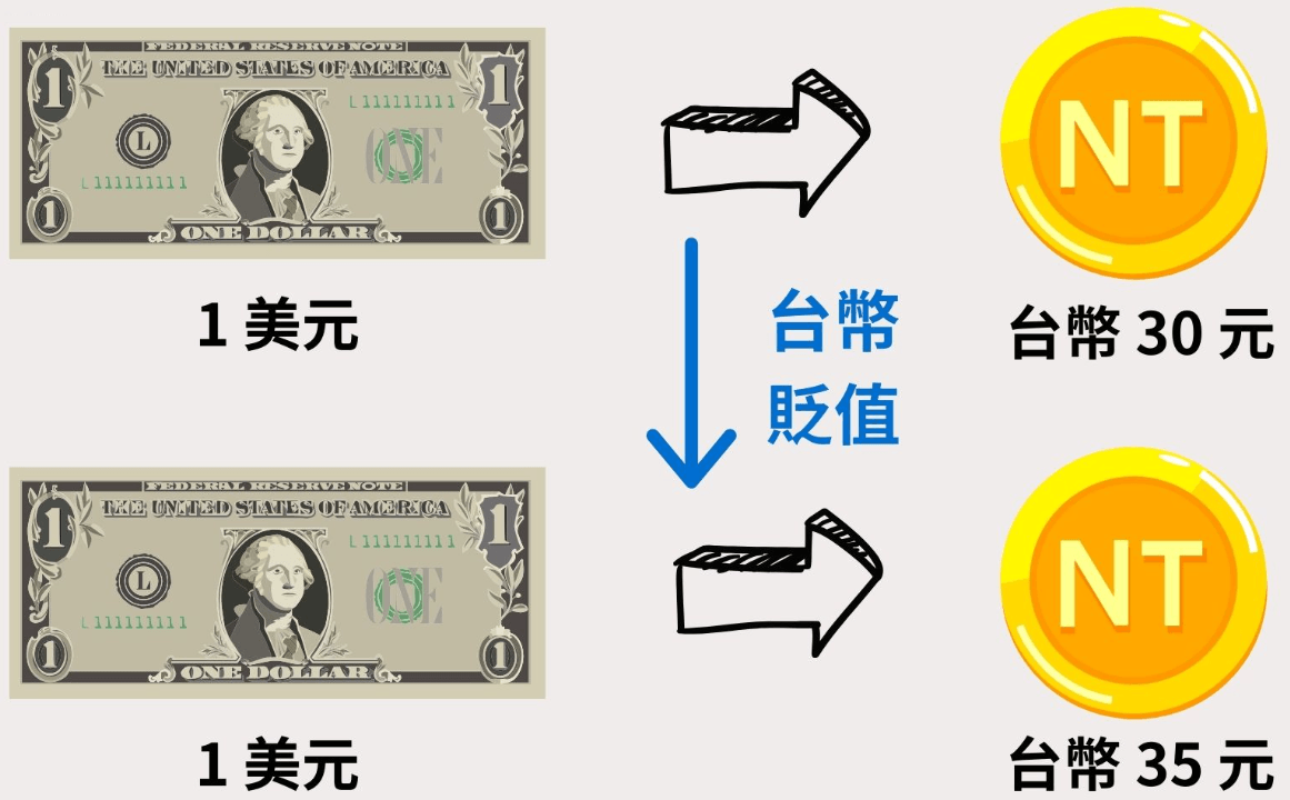 台幣貶值好處