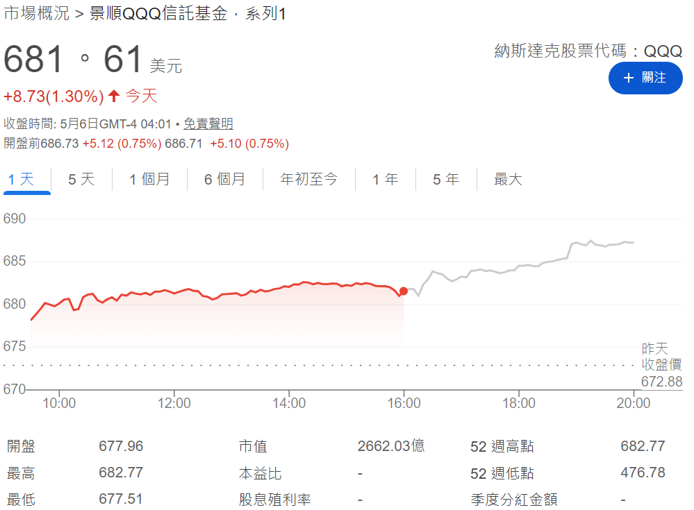 納斯達克ETF（QQQ）