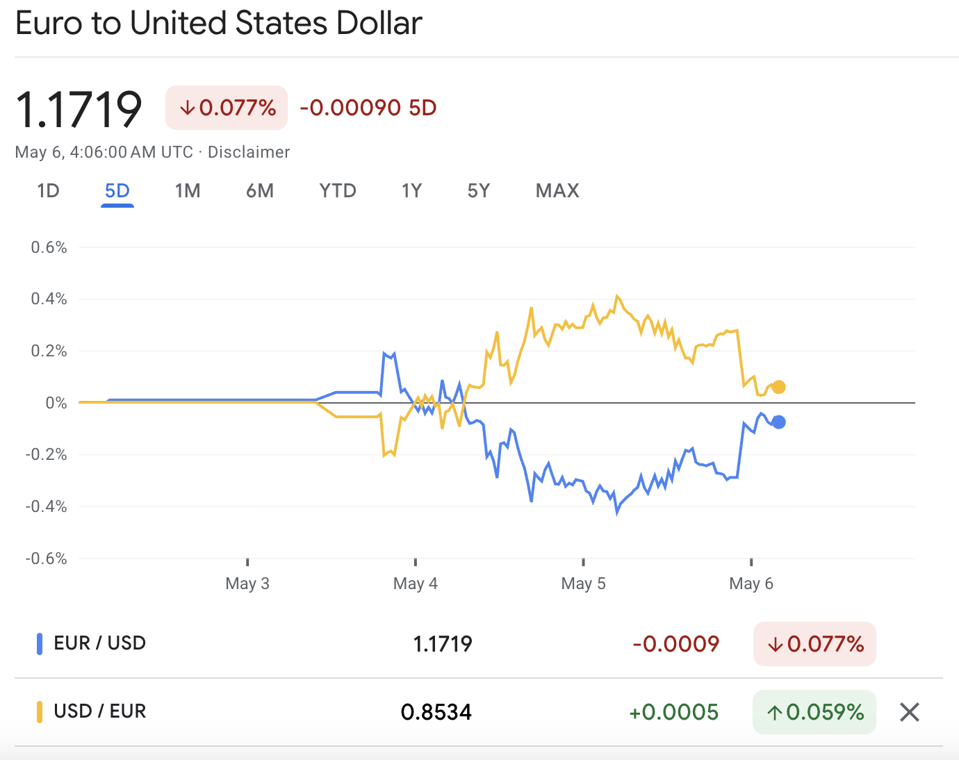 Euro Dollar Technical Forecast